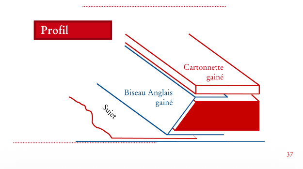 Diagrama del perfil de un passe-partout y un bisel inglés